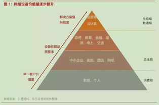 國產(chǎn)替代與白牌化加速，網(wǎng)絡設備行業(yè)迎發(fā)展良機